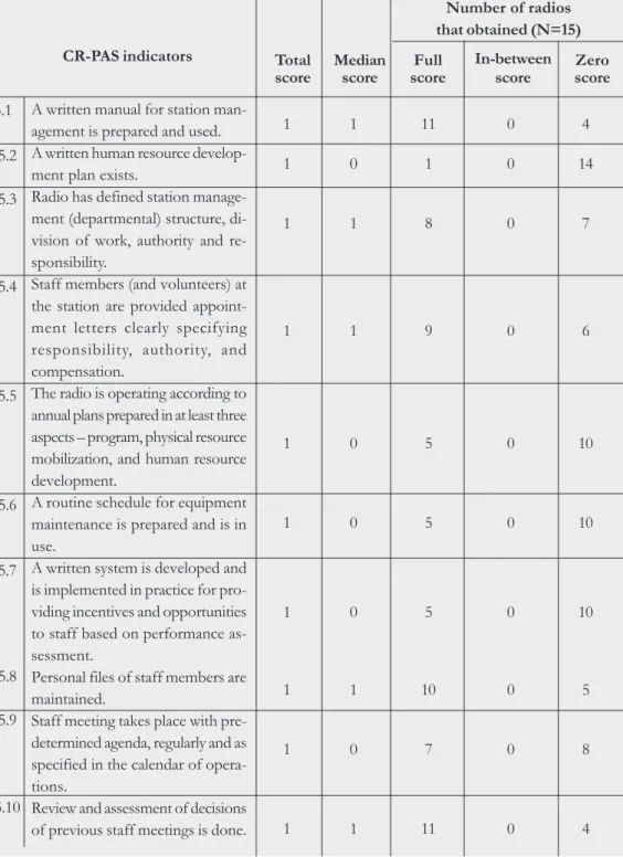 Table 5.11: Performance in station management 41