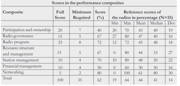 Table 5.14 above shows that the total score of  the station was among the top three, placing it in category B