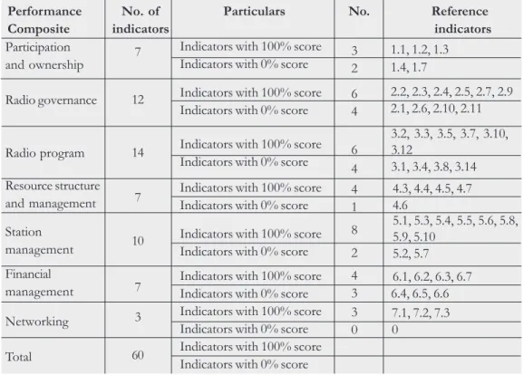 Table 5.17 lists the indicators in which the station obtained full scores and those in which it did not score a point.