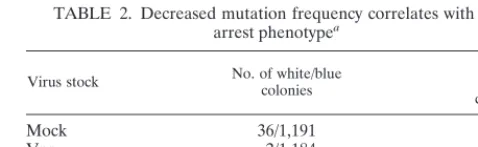 TABLE 1. Vpr decreases mutation frequency in UV-damagedshuttle vectora