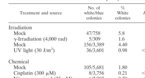 TABLE 6. Agents that damage cellular DNA can also decreaseshuttle vector mutation frequencya