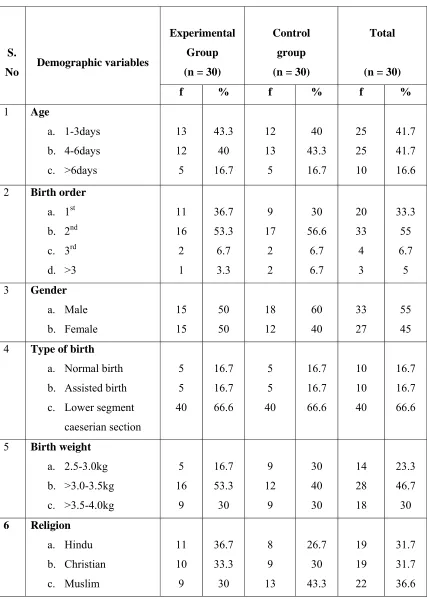 Table 4.1: Distribution of samples according to selected demographic variables. 