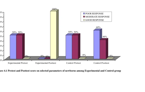 Figure 4.1 Pretest and Posttest score on selected parameters of newborns among Experimental and Control group 