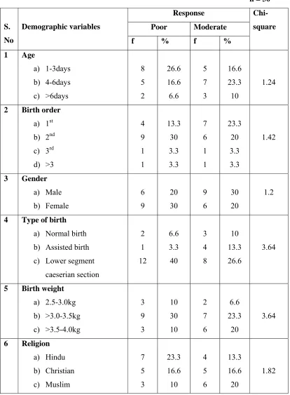 Table 4.3: Association between selected parameters of newborns and their 