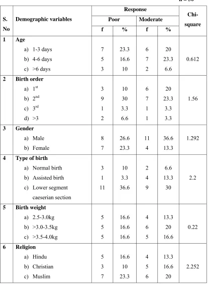 Table 4.4: Association between selected parameters of newborns and their 