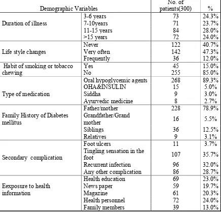 Table-2: Distribution of diabetic related information of Type-II diabetic patients         N=300 