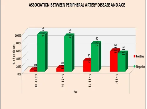 FIGURE-5: Association between peripheral artery disease and age. 