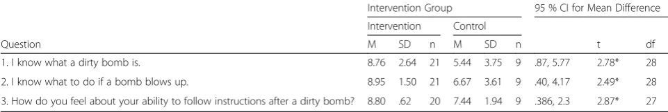 Table 6 T-Tests, Very Low literacy by Intervention Group on Knowledge and Behavior Post-Intervention Survey Questions