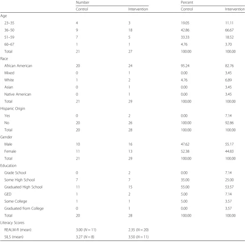 Table 1 Demographic Characteristics and Literacy Test Means, RCT Intervention and Control Groups