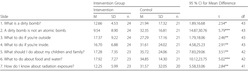 Table 5 Independent Samples T-Tests: Time Spent Reading the Seven Selected Slides