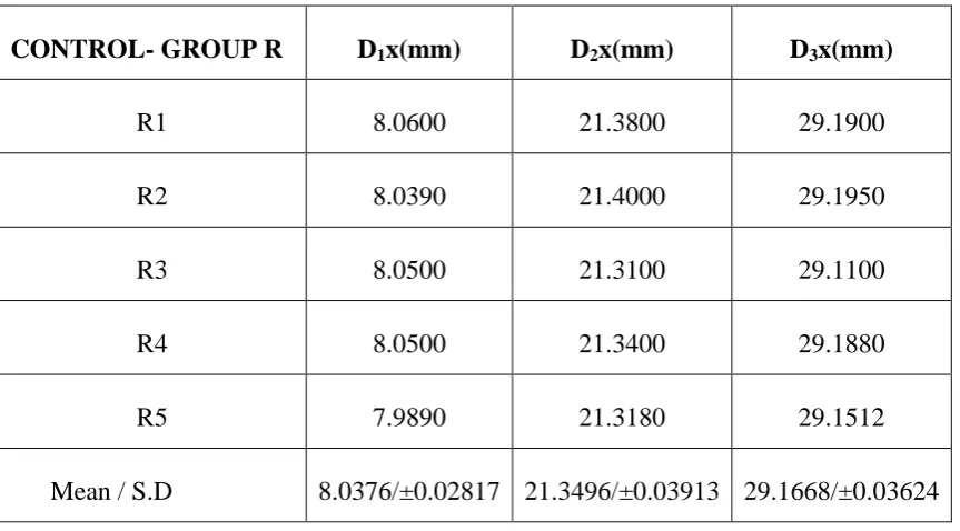 Table 1: Basic values, mean and standard deviation of inter implant distances in x-axis for the reference model (Control-Group R) 