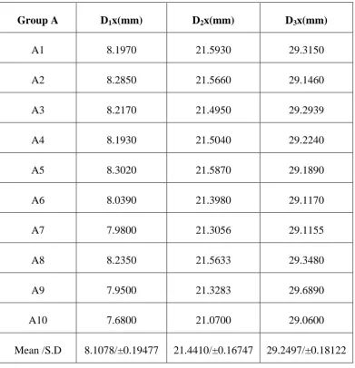 Table 2: Basic values, mean and standard deviation of inter implant distances in x-axis for Group A samples 