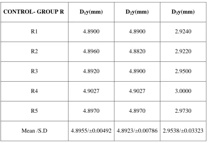 Table 4: Basic values, mean and standard deviation of inter implant distances in y-axis for the reference model (Control-Group R) 