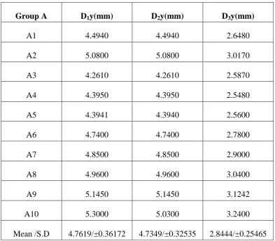 Table 5: Basic values, mean and standard deviation of inter implant distances in y-axis for Group A samples 