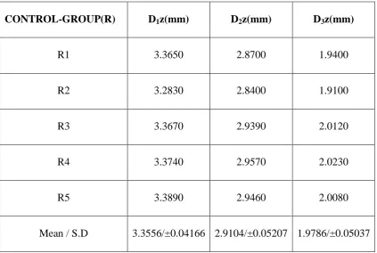 Table 7:  Basic values, mean and standard deviation of inter implant distance in z-axis for reference model (Control-Group R) 