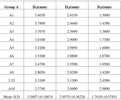 Table 8: Basic values, mean and standard deviation of inter implant distances in z-axis for Group A samples 