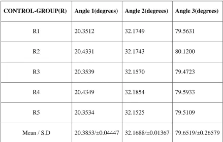 Table 10: Basic values, mean and standard deviation of inter implant angulations in z-axis for reference model (Control-Group R)                  