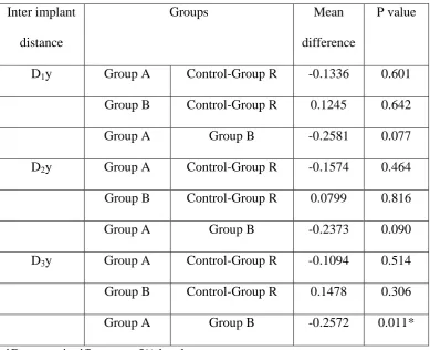 Table 22: Comparative evaluation of mean difference in inter implant distance between reference model (Control-Group R), Group A and 
