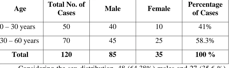 TABLE – 3 AGE DISTRIBUTION OF INFECTIOUS CORNEAL ULCER  