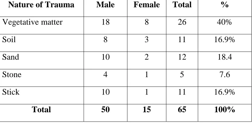 DISTRIBUTION OF CORNEAL ULCER AMONG TRAUMATIC TABLE – 5 CASES   N = 120  