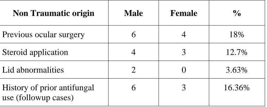 TABLE – 6 