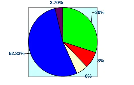 FIGURE DISTRIBUTION OF BACTERIAL– 7  AGENTS CAUSING CORNEAL ULCER   