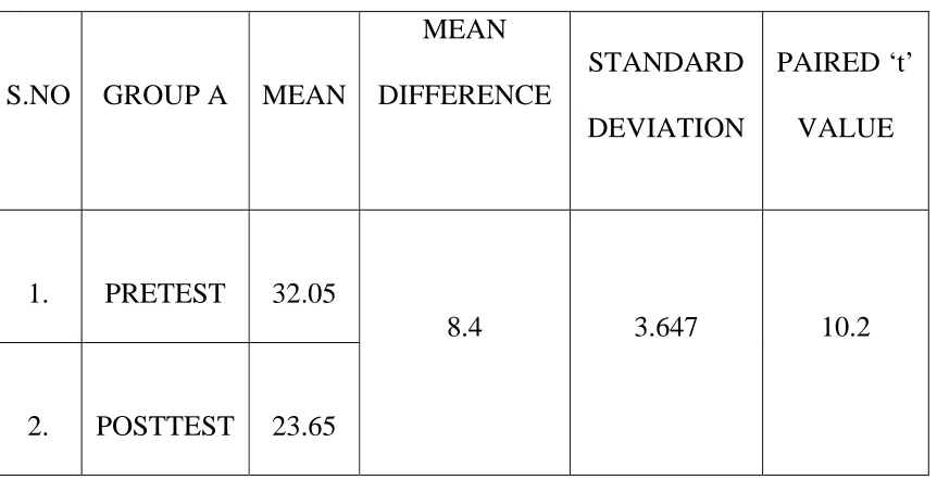 TABLE-II PAIRED ‘t’ TEST 