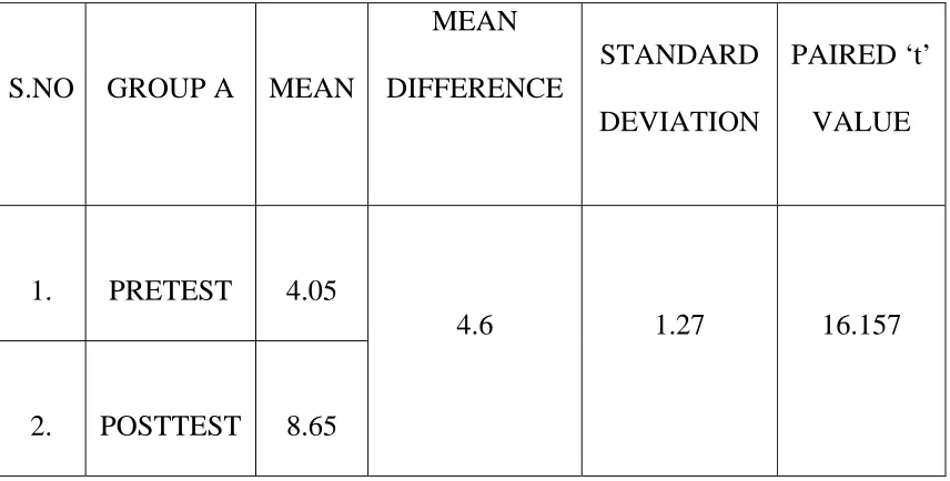 TABLE-V PAIRED ‘t’ TEST 