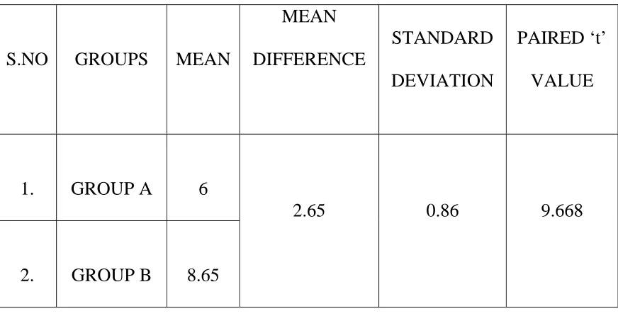 TABLE-IX UNPAIRED ‘t’ TEST 