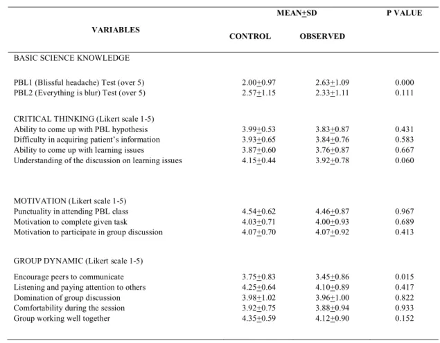 Table 1. The summary of means, standard deviations, and p value of the dependent   variables for observed and control PBL groups 