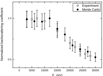 Figure 8.3: Comparison between the normalized experimental and presentMonte Carlo backscattering coeﬃcient as a function of the primary electronenergy of a Pd thin ﬁlm deposited on a Si substrate [37]