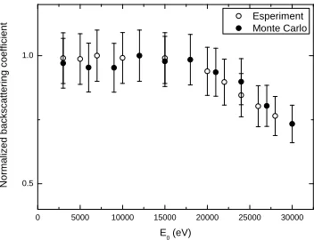 Figure 8.4: Comparison between the normalized experimental and presentMonte Carlo backscattering coeﬃcient as a function of the primary electronenergy of a Pd thin ﬁlm deposited on a Si substrate [37]