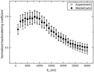Figure 8.5: Comparison between normalized experimental and present MonteCarlo backscattering coeﬃcient as a function of the primary electron energyof an Au thin ﬁlm deposited on a Si substrate [38]