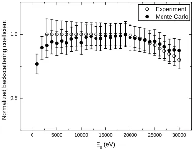 Figure 8.7: Comparison between normalized experimental and present MonteCarlo backscattering coeﬃcient as a function of the primary electron energyof an Au thin ﬁlm deposited on a Si substrate [38]