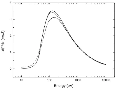 Figure 4.9: Stopping power of electrons in SiO2present calculation, obtained according to the Ashley recipe [25]