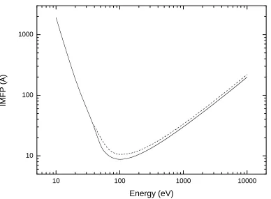 Figure 4.10: Present calculation of the inelastic mean free path of electrons inPMMA due to electron-electron interaction