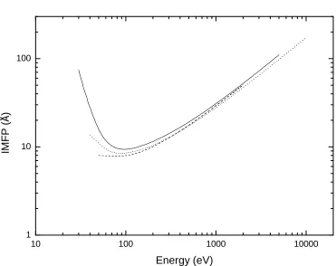 Figure 4.11: Present calculation of the inelastic mean free path of electronsin SiO2 due to electron-electron interaction