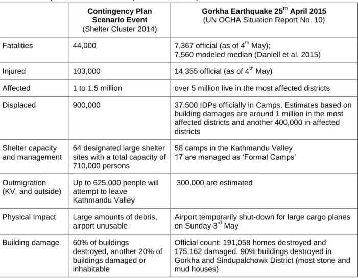 Table 3: Comparison of M7.8 earthquake occurred April 25 th  2015 with scenario event  Contingency Plan 