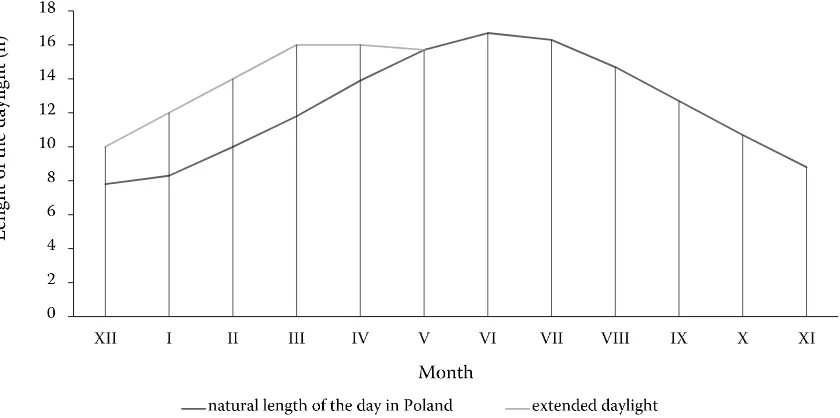 Figure 1. Comparison of the natural day length in Poland and the photoperiod regime in Group 2 