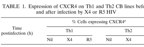 FIG. 2. R5 but not X4 primary HIV-1 isolates replicate in Th1 and Th2 CB lines and T-cell clones