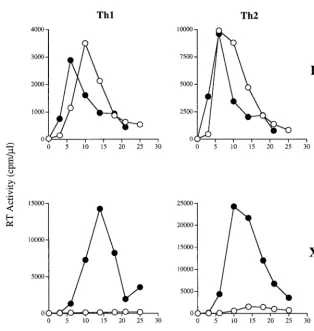 FIG. 8. Anti-CD3 MAb reactivation of X4 virus replication. CB lines were infected and were either left unstimulated (Econcentrations of anti-CD3 mAb () or were stimulated with mitogenicF)