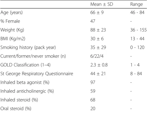 Table 1 Subject characteristics (n = 32)