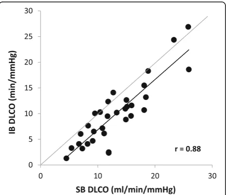 Table 3 Lung diffusing capacity and pulmonary blood flow