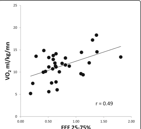 Table 4 Breathing pattern, lung mechanics and gas exchangeresponses to exercise (n = 32)