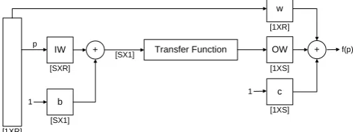 Fig. 2. Structure of the cascade – forward ANN used.