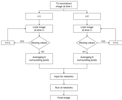 Fig. 3. Algorithm used to reconstruct SST using ANN in the validation phase.