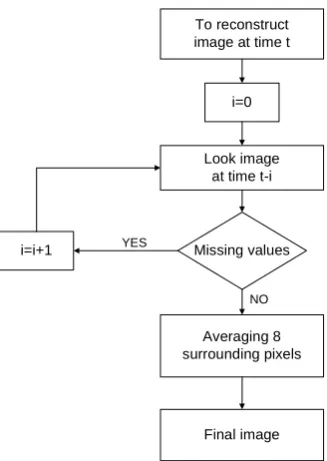 Fig. 4.Algorithm used to reconstruct SST using interpolationmethod.