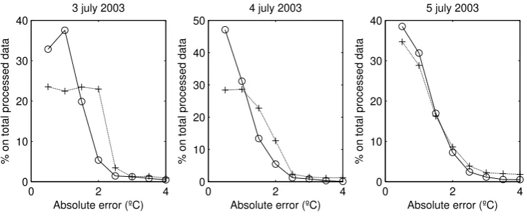Fig. 5. Comparison of absolute error for the 2 analyzed methodologies (ANN with circles, Interpolation with crosses), for the ﬁrst episode.