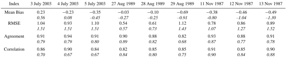 Table 4. Percentage of data used for validation phase, for every zone-day of the three considered episode.