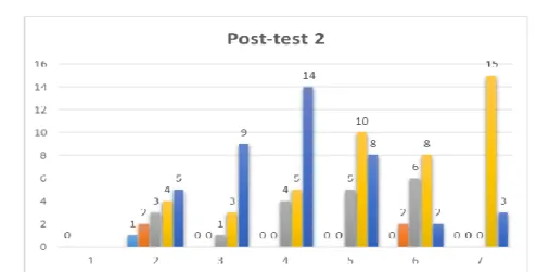 Figure 1. The Post-test 2 of the Student Number in Reading Aspect Criteria 